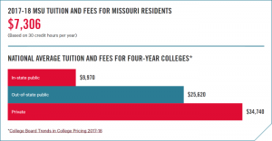 2017-18 MSU tuition and fees for Missouri residents
